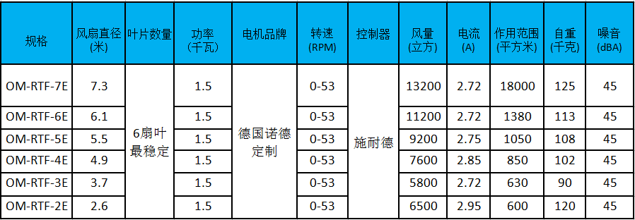 大型工業(yè)風(fēng)扇參數(shù)、型號